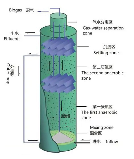 IC厌氧反应器技术原理