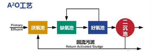 污水站不可或缺的“标配”——初沉池